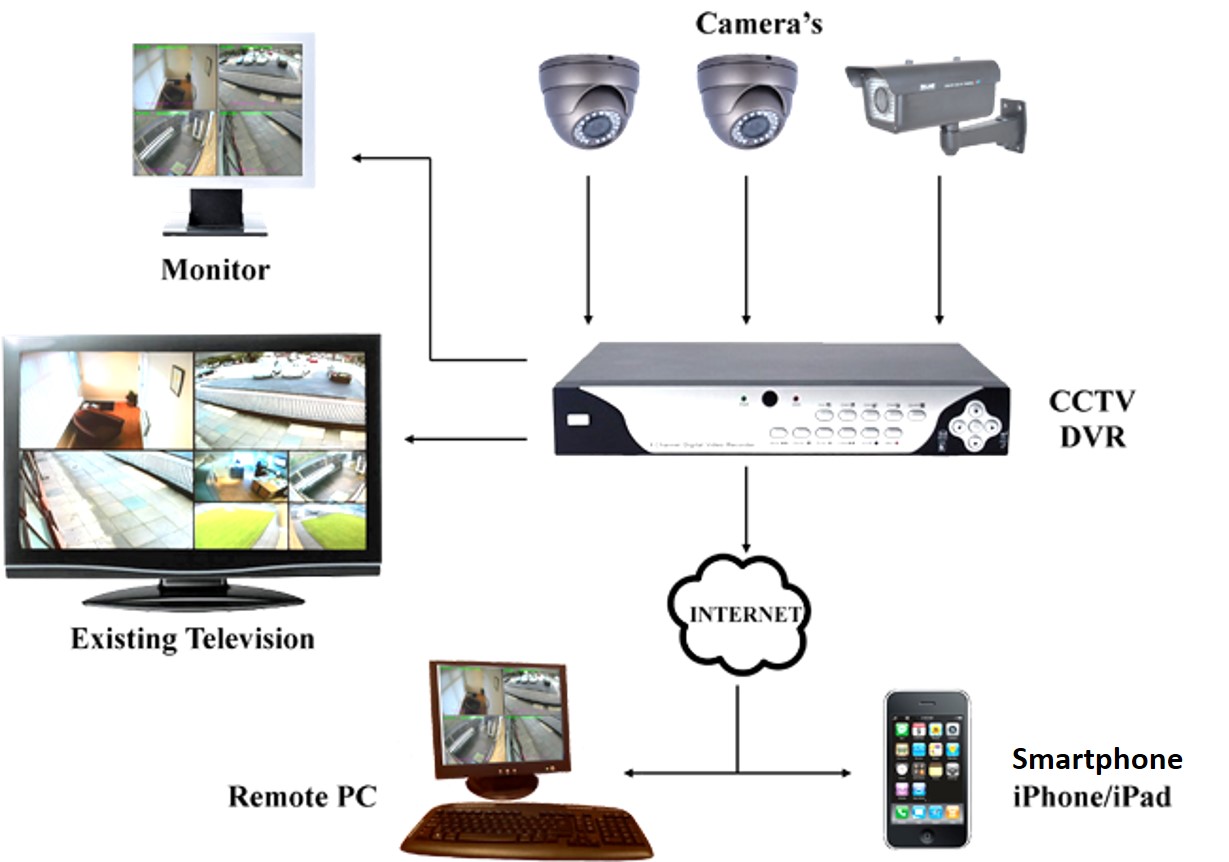 CCTV Camera Installation at Police Stations- B.PAC