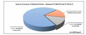 Source Of Income Of National Parties