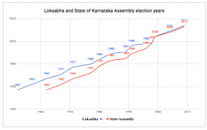 Loksabha and StateAssembly Election Years