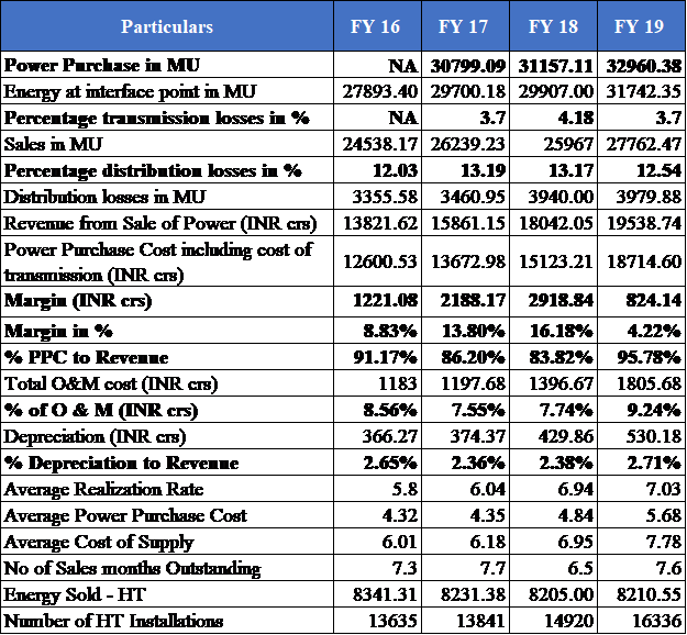 BESCOM- FY16-FY19