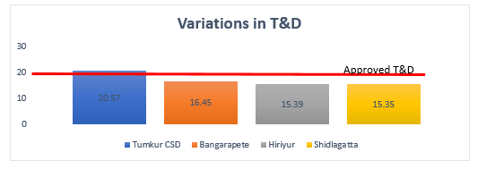 T & D Variations