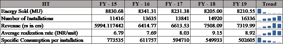 HT Sales Trend