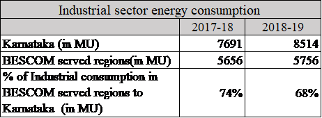 Enery consumption-Industrial Sector