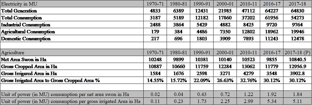 Agricultural Power Consumption