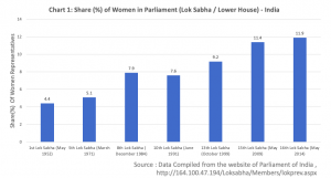 Women in Parliament(Lok Sabha)