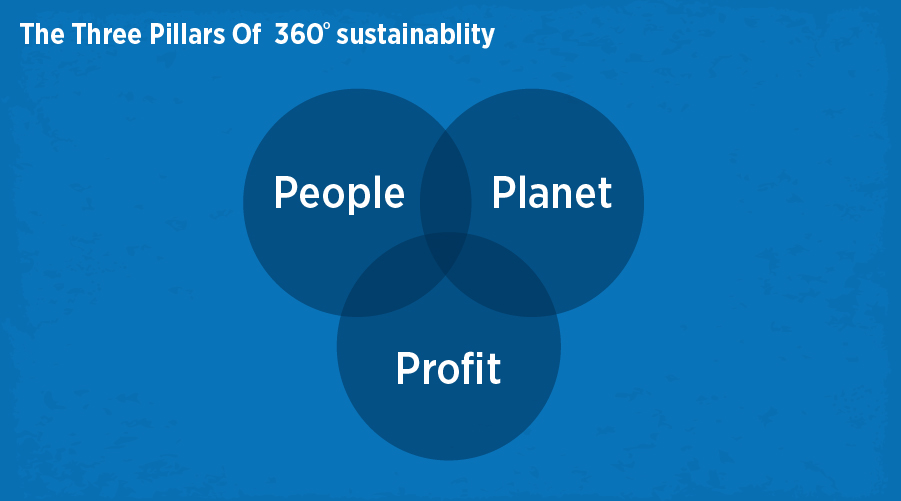 The Three Pillars, Our Ecosystem Stands On 360° Sustainability Explained