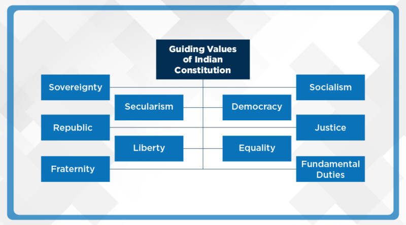 the-10-guiding-values-in-the-preamble-of-the-indian-constitution-b-pac