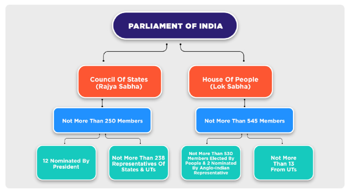 Understanding Roles & responsibilities Of Rajya Sabha Members - B.PAC