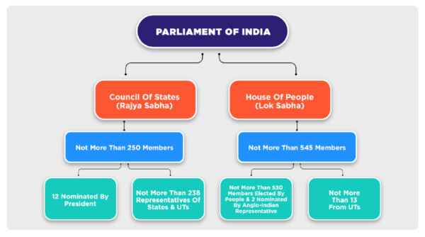 Understanding Roles & Responsibilities Of Rajya Sabha Members - B.PAC