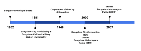 The Bruhat Bengaluru Mahanagara Palike Act 2020 - BPAC